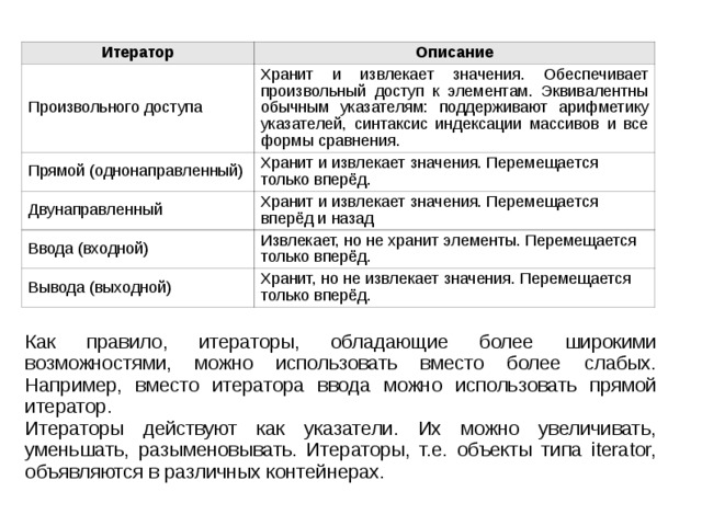 Итератор Описание Произвольного доступа Хранит и извлекает значения. Обеспечивает произвольный доступ к элементам. Эквивалентны обычным указателям: поддерживают арифметику указателей, синтаксис индексации массивов и все формы сравнения. Прямой (однонаправленный) Хранит и извлекает значения. Перемещается только вперёд. Двунаправленный Хранит и извлекает значения. Перемещается вперёд и назад Ввода (входной) Извлекает, но не хранит элементы. Перемещается только вперёд. Вывода (выходной) Хранит, но не извлекает значения. Перемещается только вперёд. Как правило, итераторы, обладающие более широкими возможностями, можно использовать вместо более слабых. Например, вместо итератора ввода можно использовать прямой итератор. Итераторы действуют как указатели. Их можно увеличивать, уменьшать, разыменовывать. Итераторы, т.е. объекты типа iterator, объявляются в различных контейнерах. 