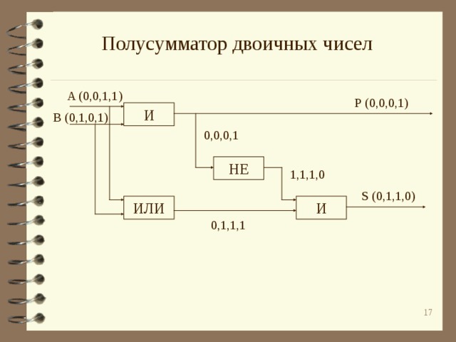 Полусумматор двоичных чисел A (0,0,1,1) Р (0,0,0,1) И B (0,1,0,1) 0,0,0,1 НЕ 1,1,1,0 S (0,1,1,0) И ИЛИ 0,1,1,1  