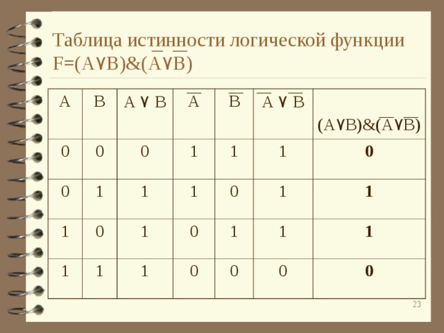 Таблица истинности логической функции  F=(A ۷ B)&(A ۷ B) A B 0 A ۷  B 0 0 A 1 0 1 B 0 1 1 1 1 1 A ۷  B 1 1 1 0 0 1 (A ۷ B)&(A ۷ B) 0 1 1 0 1 0 1 0 1 0  