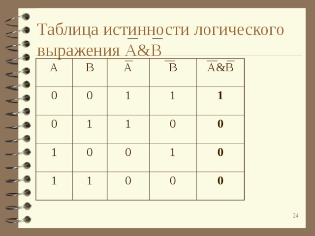 Таблица истинности логического выражения A&B A B 0 0 0 A B 1 1 1 1 0 1 1 A&B 0 1 0 1 0 1 0 0 0 0  