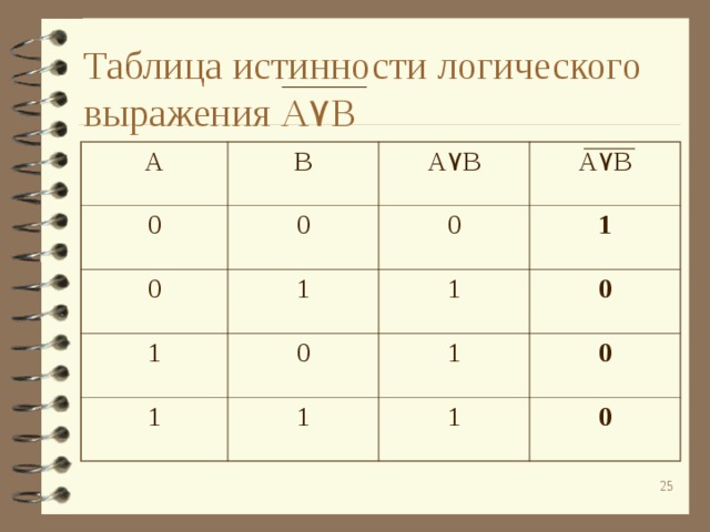 Таблица истинности логического выражения A ۷ B A B 0 0 0 A ۷ B 1 1 0 A ۷ B 1 0 1 1 0 1 1 0 1 0  