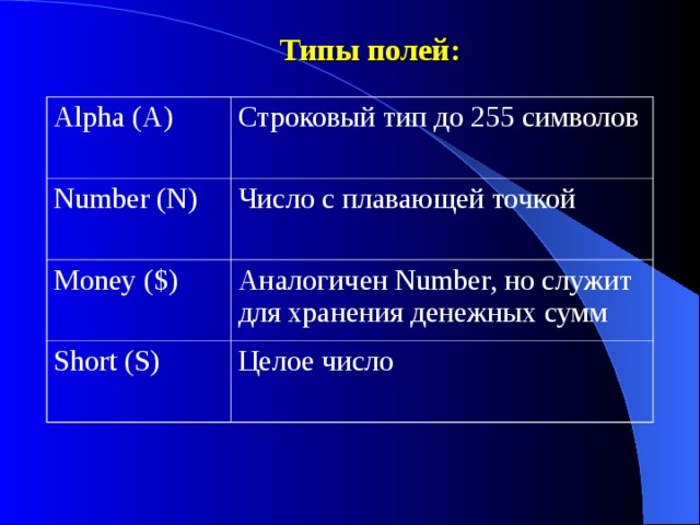 Типы полей: Alpha (A) Строковый тип до 255 символов Number (N) Число с плавающей точкой Money ($) Аналогичен Number, но служит для хранения денежных сумм Short (S) Целое число 