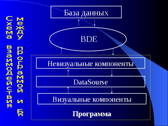База данных BDE Невизуальные компоненты DataSourse Визуальные компоненты Программа 