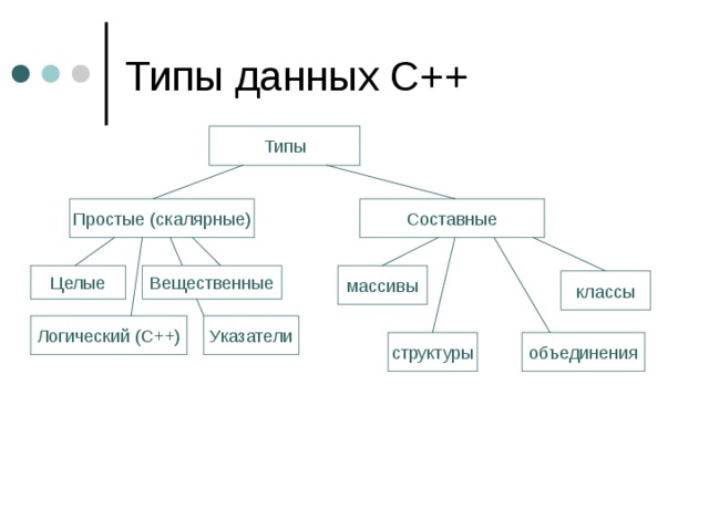 Сложные типы данных. Составные типы данных. Простые и составные типы данных. Скалярные типы данных. Простые Скалярные типы данных.