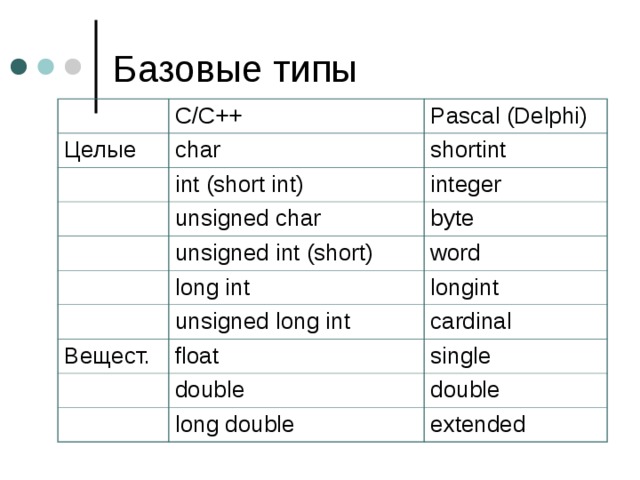 C/C++ Целые Pascal (Delphi) char shortint int (short int) integer unsigned char byte unsigned int (short) word long int longint unsigned long int Вещест. cardinal float single double double long double extended 