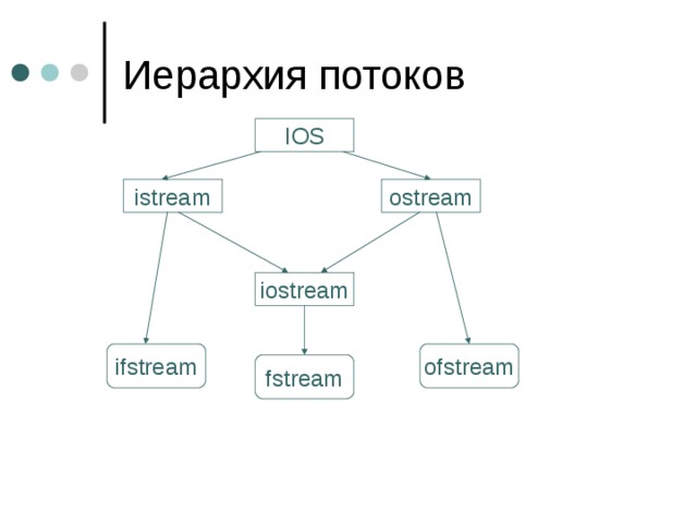 IOS istream ostream iostream ifstream ofstream fstream 