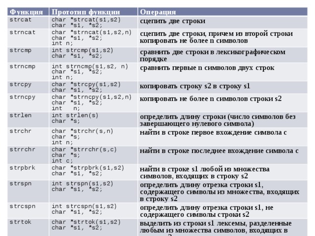 Функция strcat Прототип функции strncat char *strcat(s1,s2) Операция char *strncat(s1,s2,n) strcmp char *s1, *s2; сцепить две строки char *s1, *s2; int strcmp(s1,s2) сцепить две строки, причем из второй строки копировать не более n символов strncmp char *s1, *s2; int n; сравнить две строки в лексикографическом порядке int strncmp(s1,s2, n) strcpy strncpy char *s1, *s2; char *strcpy(s1,s2) сравнить первые n символов двух строк char *strncpy(s1,s2,n) strlen char *s1, *s2; копировать строку s2 в строку s1 int n; char *s1, *s2; int strlen(s) strchr копировать не более n символов строки s2 char *strchr(s,n) char *s; strrchr определить длину строки (число символов без завершающего нулевого символа) int n; char *s; найти в строке первое вхождение символа с char *strrchr(s,c) strpbrk char *strpbrk(s1,s2) int n; char *s; strspn найти в строке последнее вхождение символа с int strspn(s1,s2) char *s1, *s2; strcspn int c; найти в строке s1 любой из множества символов, входящих в строку s2 char *s1, *s2; int strcspn(s1,s2) strtok определить длину отрезка строки s1, содержащего символы из множества, входящих в строку s2 char *s1, *s2; char *strtok(s1,s2) определить длину отрезка строки s1, не содержащего символы cтроки s2 char *s1, *s2; выделить из строки s1 лексемы, разделенные любым из множества символов, входящих в строку s2 