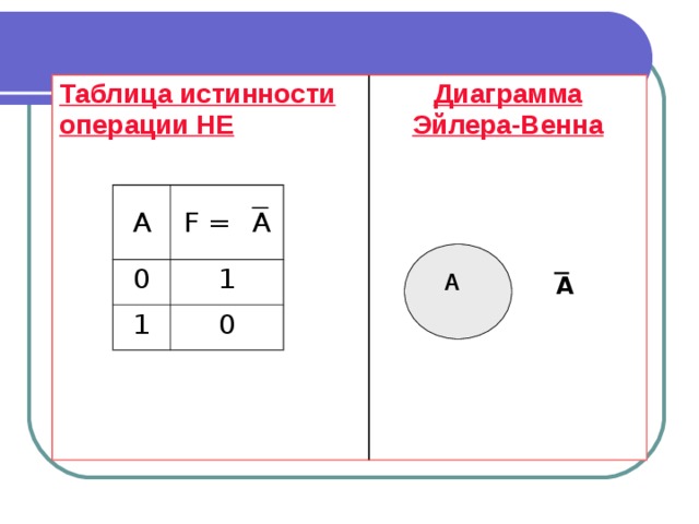 Таблица истинности операции НЕ Диаграмма Эйлера-Венна А F =  А 0 1 1 0 А  А 