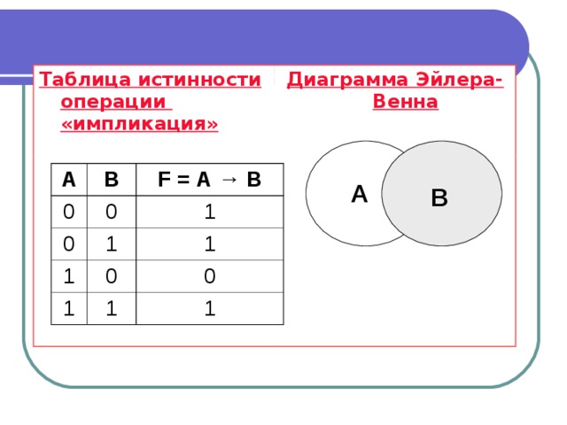 Таблица истинности операции  «импликация» Диаграмма Эйлера-Венна А В 0 F = А → В 0 0 1 1 1 0 1 1 1 0 1 А В 
