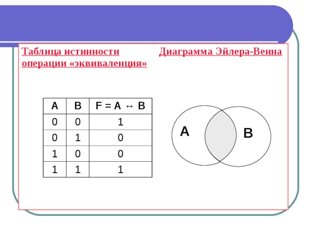 Таблица истинности операции «эквиваленция» Диаграмма Эйлера-Венна А В 0 0 0 F = А ↔ В 1 1 1 1 0 0 1 0 1 А В 