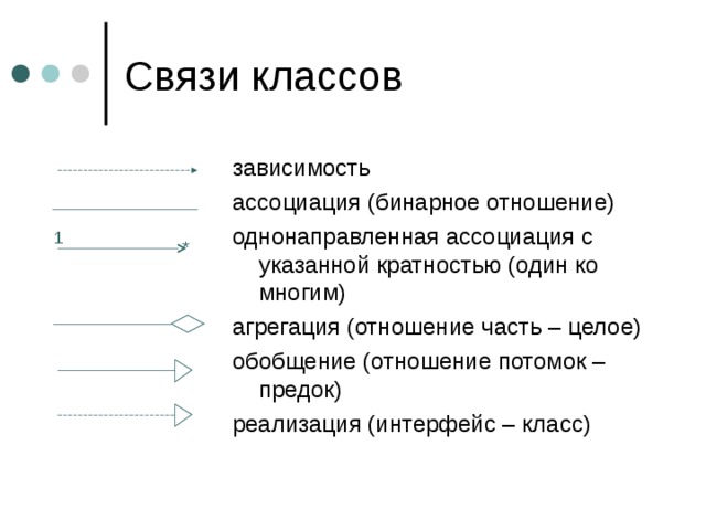 зависимость ассоциация (бинарное отношение) однонаправленная ассоциация с указанной кратностью (один ко многим) агрегация (отношение часть – целое) обобщение (отношение потомок – предок) реализация (интерфейс – класс) 1 * 