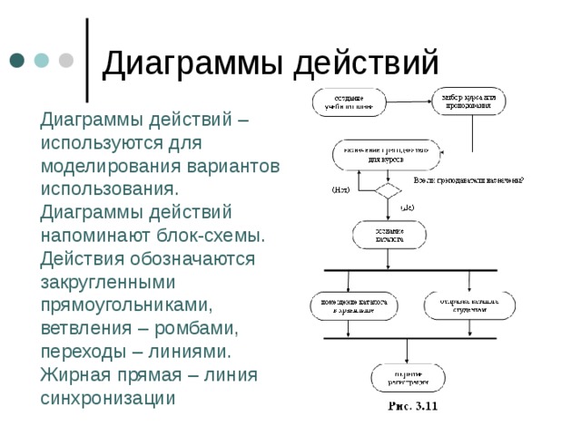 Диаграмма действий пользователя