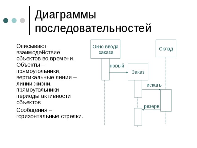 Окно ввода  заказа Склад  Описывают взаимодействие объектов во времени.  Объекты – прямоугольники, вертикальные линии – линии жизни. прямоугольники – периоды активности объектов   Сообщения – горизонтальные стрелки. новый Заказ искать резерв 
