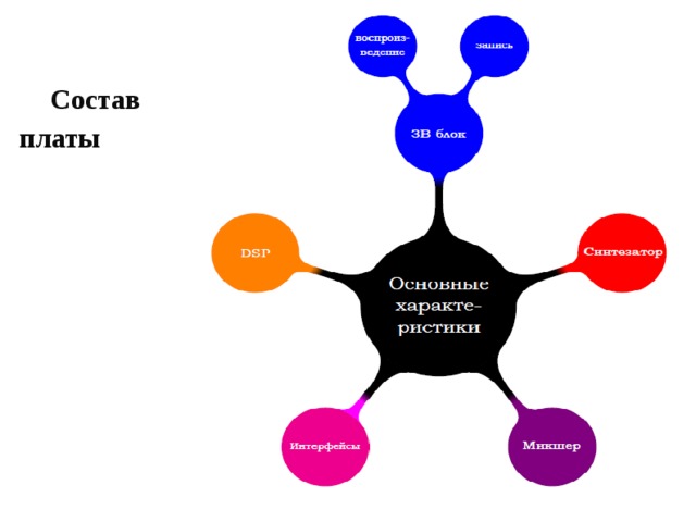 Состав звуковой платы 
