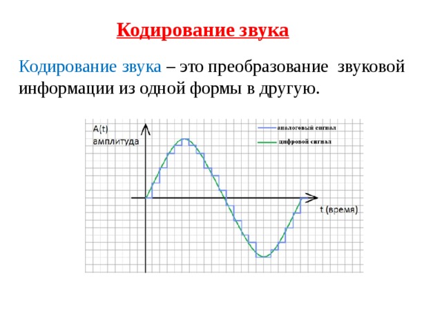 Кодирование звуковой информации рисунок