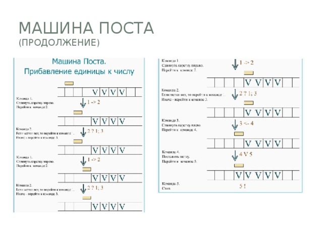 Машина поста. Эмиль пост машина поста. Машина поста алгоритм работы. Состояние машины поста. Машина поста Информатика.