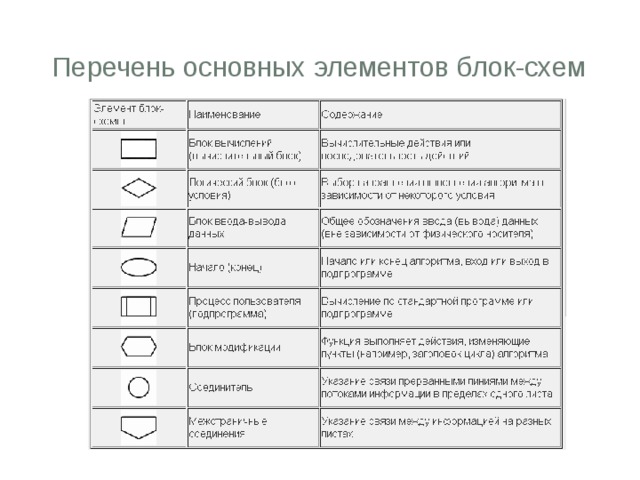 Перечислите и опишите основные составляющие блок схемы