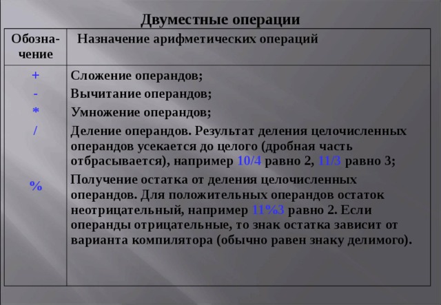 Двуместные операции Обозна - чение  Назначение арифметических операций  + - * /   % Сложение операндов; Вычитание операндов; Умножение операндов; Деление операндов. Результат деления целочисленных операндов усекается до целого (дробная часть отбрасывается), например 10/4 равно 2, 11/3 равно 3;  Получение остатка от деления целочисленных операндов. Для положительных операндов остаток неотрицательный, например 11%3 равно 2. Если операнды отрицательные, то знак остатка зависит от варианта компилятора (обычно равен знаку делимого).  
