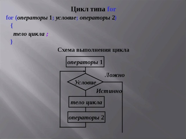 Цикл типа for for ( операторы 1 ;  условие ;  операторы 2 )  {  тело цикла ;  } Схема  выполнения  цикла операторы 1 Ложно Условие Истинно тело цикла операторы 2 