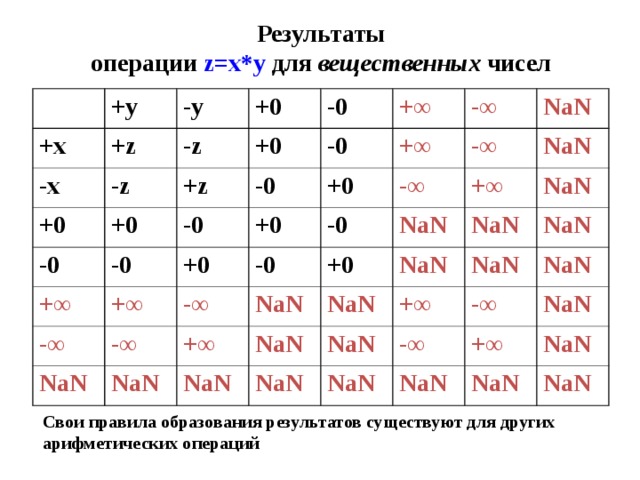 Число y. Операция z все буквы. Результатом операции 1˅1→1 будет ###.