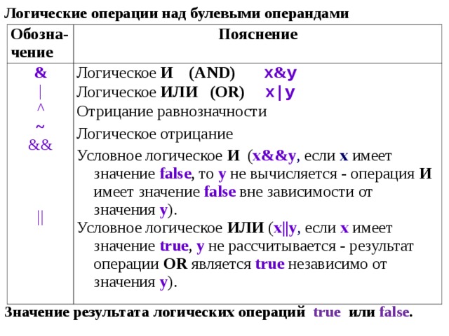 Логические операции над булевыми операндами                 Значение р езультата логических операций true или  false . Обозна-чение Пояснение & | ^ ~ && || Логическое И  ( AND ) x & y Логическое ИЛИ (OR)  x|y Отрицание равнозначности Логическое отрицание  Условное логическое И ( x&&y , если x имеет значение false , то y  не вычисляется - операция И имеет значение false вне зависимости от значения y ). Условное логическое ИЛИ ( x||y , если x имеет значение true , y не рассчитывается - результат операции OR является true независимо от значения y ). 