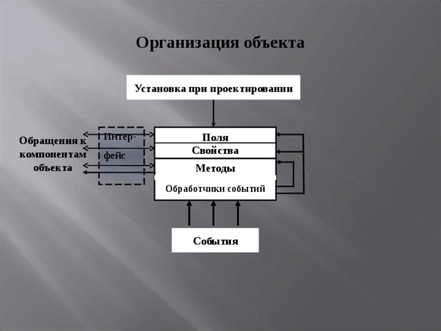 Организация объекта Установка при проектировании Интер-фейс  Поля Свойства Обращения к компонентам объекта Методы Обработчики событий События 