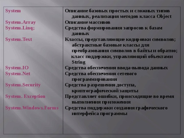 System  System.Array System.Linq;  System.Text     System.IO System.Net  System.Security  System. Exception  System.Windows.Forms Описание базовых простых и сложных типов данных, реализация методов класса Object Описание массивов Средства формирования запросов к базам данных Классы, представляющие кодировки символов; абстрактные базовые классы для преобразования символов в байты и обратно;  класс поддержки, управляющий объектами String Средства обеспечения ввода-вывода данных Средства обеспечения сетевого программирования Средства разрешения доступа, криптографической защиты Представляет ошибки, происходящие во время выполнения приложения Средства поддержки создания графического интерфейса программы 