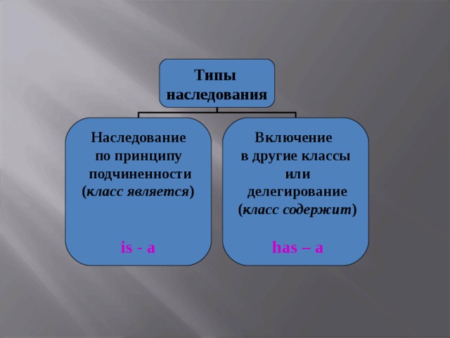 Типы наследования Наследование по принципу  подчиненности ( класс является ) Включение в другие классы  или  делегирование  ( класс содержит )   has – a   is - a 