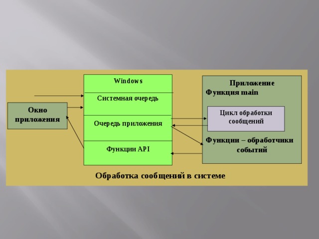  Windows  Системная очередь   Очередь приложения   Функции API Приложение Функция main     Функции – обработчики событий Окно приложения Цикл обработки сообщений Обработка сообщений в системе 