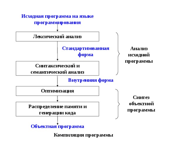 Программа первоначальной. Лексический синтаксический семантический анализ. Лексический анализ программирование. Семантический анализ программы. Исходная программа.