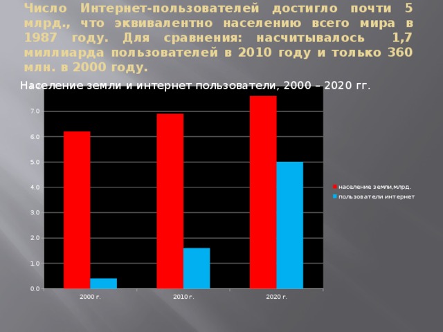 Число Интернет-пользователей достигло почти 5 млрд., что эквивалентно населению всего мира в 1987 году. Для сравнения: насчитывалось 1,7 миллиарда пользователей в 2010 году и только 360 млн. в 2000 году. Население земли и интернет пользователи, 2000 – 2020 гг. 