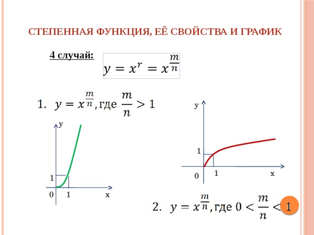 Графики степенных функций