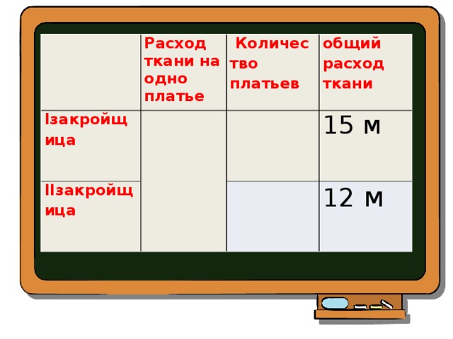   Расход ткани на одно платье Iзакройщица   Количество платьев   IIзакройщица общий расход ткани     15 м   12 м 