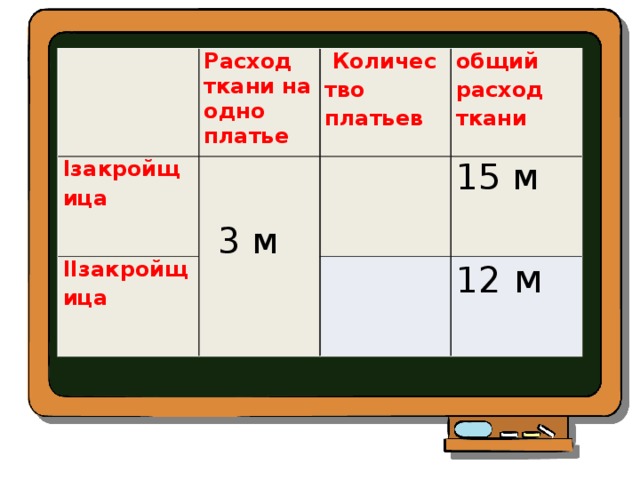   Расход ткани на одно платье Iзакройщица   Количество платьев   IIзакройщица общий расход ткани   3 м   15 м   12 м 