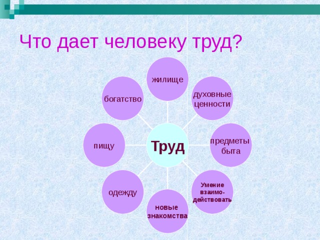 Что дает человеку труд? жилище богатство духовные ценности предметы быта пищу Труд Умение взаимо- действовать одежду новые знакомства 