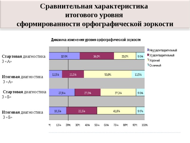 Итоговая диагностика. Показатели орфографической зоркости. Динамика уровня сформированности орфографической зоркости учащихся. Уровни сформированности читательской зоркости. Диагностика орфографической зоркости.