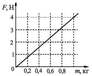 На графике изображена 0 4. Зависимость силы тяжести от высоты. На графике показана зависимость силы тяжести. Презентация физика 7 класс графики зависимости силы от массы.