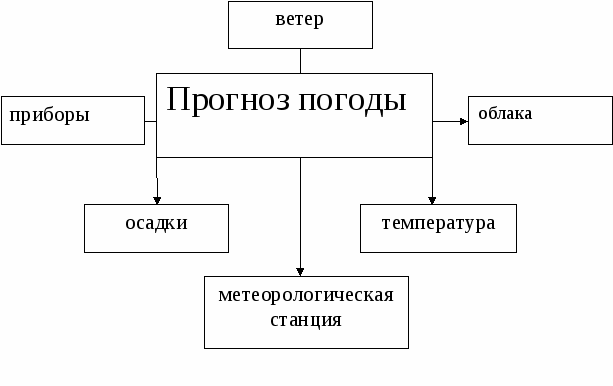 Все элементы погоды взаимосвязаны схема 6 класс