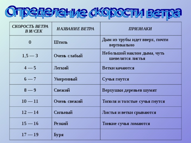 СКОРОСТЬ ВЕТРА В М/СЕК НАЗВАНИЕ ВЕТРА 0 ПРИЗНАКИ Штиль 1,5 — 3 4 — 5 Очень слабый Дым из трубы идет вверх, почти вертикально Небольшой наклон дыма, чуть шевелятся листья Легкий 6 — 7 Ветки качаются Умеренный 8 — 9 10 — 11 Сучья гнутся Свежий Верхушки деревьев шумят Очень свежий 12 — 14 Тополя и толстые сучья гнутся Сильный 15 — 16 Листья и ветки срываются Резкий 17 — 19 Тонкие сучья ломаются Буря   