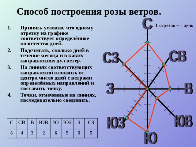 Сколько всего различных направлений ветров используют в диаграмме роза ветров