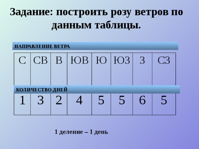 Задание: построить розу ветров по данным таблицы. НАПРАВЛЕНИЕ ВЕТРА С СВ 1 3 В ЮВ 2 4 Ю ЮЗ 5 5 З 6 СЗ 5 КОЛИЧЕСТВО ДНЕЙ 1 деление – 1 день 