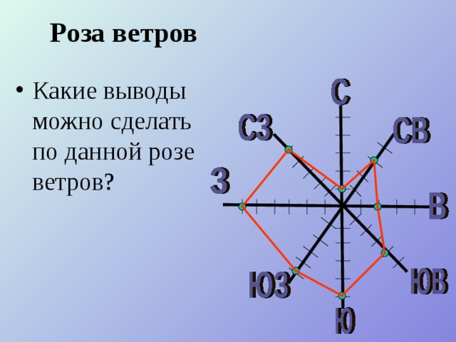 Роза ветров Какие выводы можно сделать по данной розе ветров? 