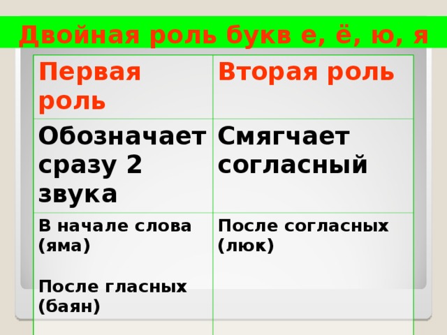 Двойная роль букв е, ё, ю, я Первая роль Вторая роль Обозначает сразу 2 звука Смягчает согласный В начале слова (яма)  После гласных (баян)  После ъ и ь (съел, въюга) После согласных (люк) 
