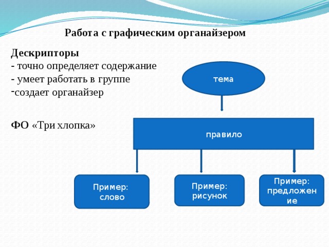 Работа с графическим органайзером Дескрипторы - точно определяет содержание - умеет работать в группе создает органайзер ФО «Три хлопка» тема правило Пример: Пример: предложение Пример: слово рисунок 