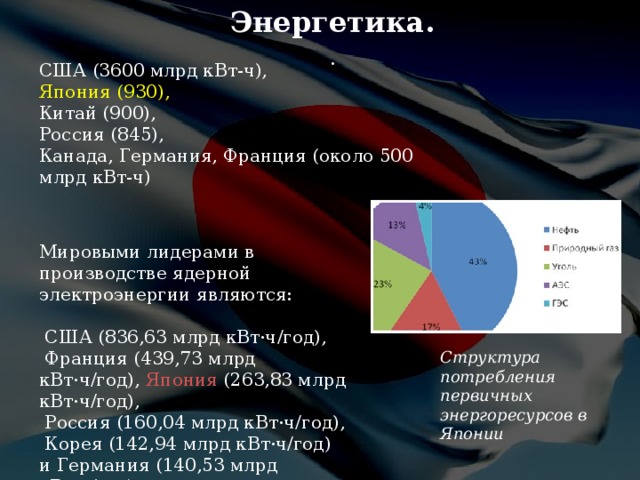 Энергетика.  США (3600 млрд кВт-ч), Япония (930), Китай (900), Россия (845), Кана­да, Германия, Франция (около 500 млрд кВт-ч) . Мировыми лидерами в производстве ядерной электроэнергии являются:  США (836,63 млрд кВт·ч/год),  Франция (439,73 млрд кВт·ч/год), Япония (263,83 млрд кВт·ч/год),  Россия (160,04 млрд кВт·ч/год),  Корея (142,94 млрд кВт·ч/год) и Германия (140,53 млрд кВт·ч/год) Структура потребления первичных энергоресурсов в Японии 