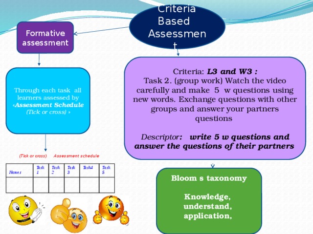 Criteria Based Assessment Formative assessment  Criteria: L3 and W3 : Task 2. (group work) Watch the video carefully and make 5 w questions using new words. Exchange questions with other groups and answer your partners questions  Descriptor : write 5 w questions and answer the questions of their partners  Through each task all learners assessed by « Assessment Schedule (Tick or cross) »   (Tick or cross) Assessment schedule   Names Task1 Task2 Task3 Task4 Task5 Bloom s taxonomy Knowledge, understand, application,  