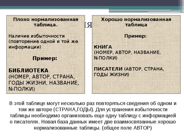 Нормализация Хорошо нормализованная таблица Плохо нормализованная таблица.   Наличие избыточности (повторение одной и той же информации) Пример:  Пример: КНИГА  (НОМЕР, АВТОР, НАЗВАНИЕ, №ПОЛКИ) БИБЛИОТЕКА  (НОМЕР, АВТОР, СТРАНА, ГОДЫ ЖИЗНИ, НАЗВАНИЕ, №ПОЛКИ) ПИСАТЕЛИ (АВТОР, СТРАНА, ГОДЫ ЖИЗНИ) В этой таблице могут несколько раз повторяться сведения об одном и том же авторе (СТРАНА,ГОДЫ). Для устранения избыточности таблицы необходимо организовать еще одну таблицу с информацией о писателях. Новая база данных имеет две взаимосвязанные хорошо нормализованные таблицы. (общее поле АВТОР)  