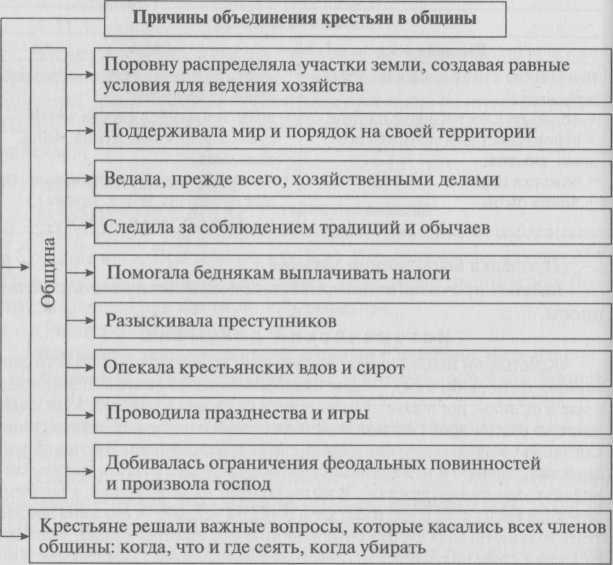 Что заставляло крестьян объединяться