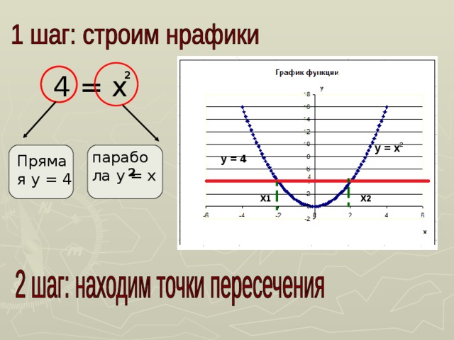 4 = x 2 2 y = x парабола y = x y = 4 Прямая y = 4 2 x 1 x 2 