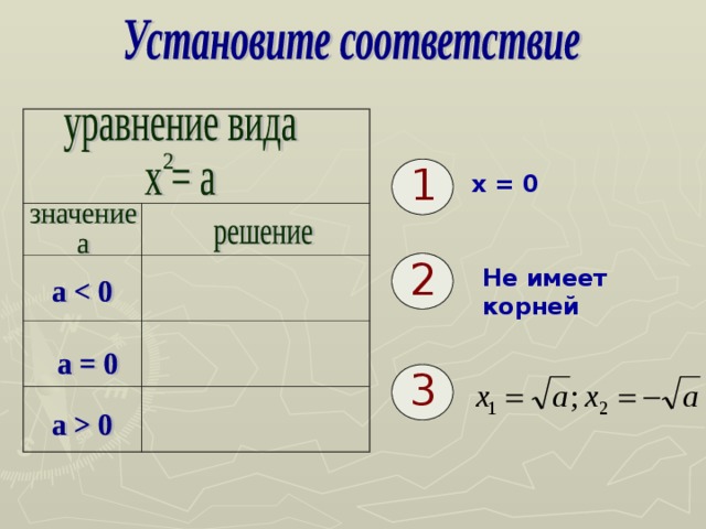 1 x = 0 2 Не имеет корней 3 